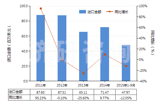2011-2015年9月中國羧基丁苯橡膠膠乳(HS40021110)進(jìn)口總額及增速統(tǒng)計(jì)